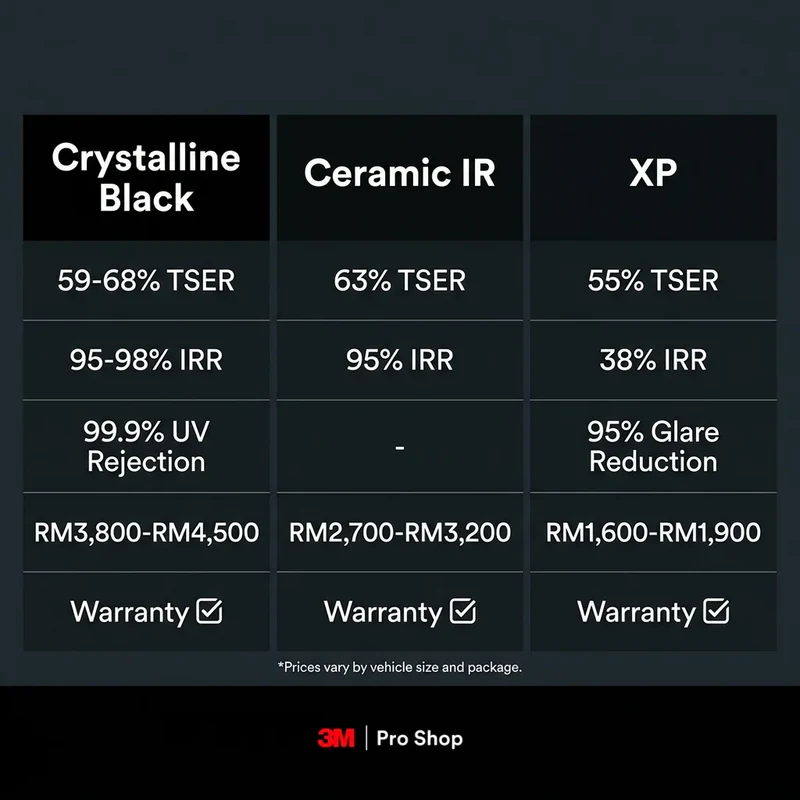 3M tint shop Subang Jaya comparison of Crystalline Black, Ceramic IR, and XP specifications and prices.