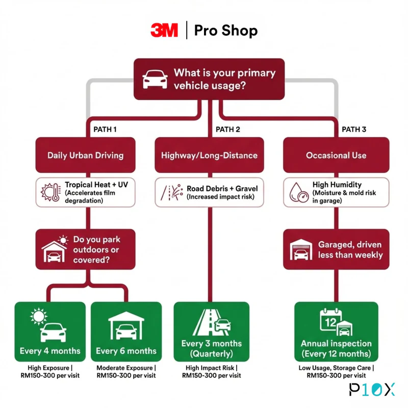 PPF maintenance Malaysia decision tree showing recommended inspection frequency based on vehicle usage patterns and parking conditions
