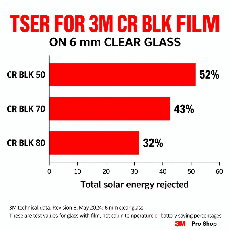 CR BLK TSER figures on the same test glass, not percentages of EV energy saved